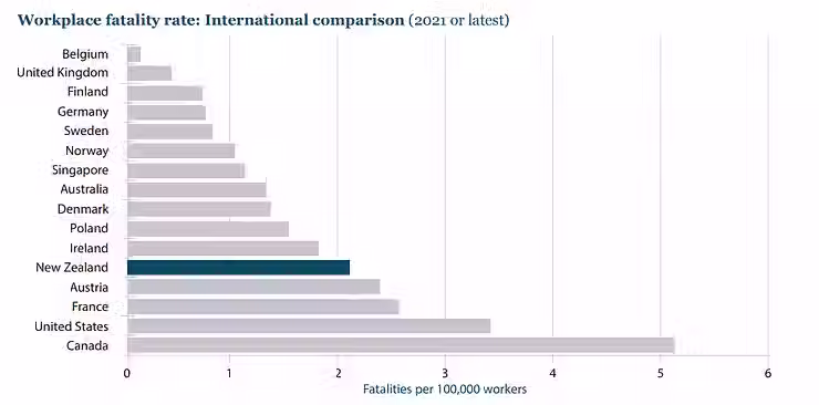 New Zealand’s workplace harm at $4.4 billion for 2022