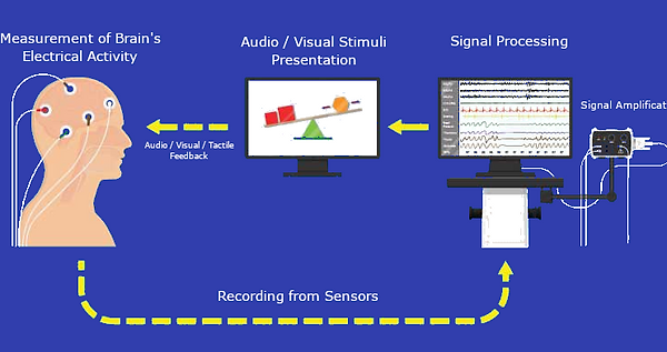 Bildet viser hvordan en person trener nevrofeedback