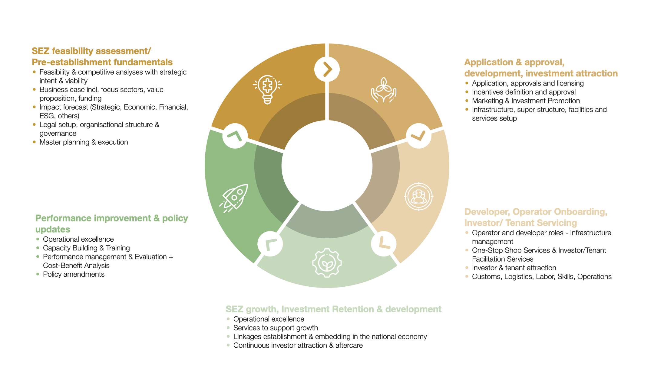 Circular infographic showing the end-to-end SEZ development process, from feasibility assessment and pre-establishment planning to approvals, investment attraction, operator onboarding, investor servicing, SEZ growth, retention, performance improvement and policy updates.