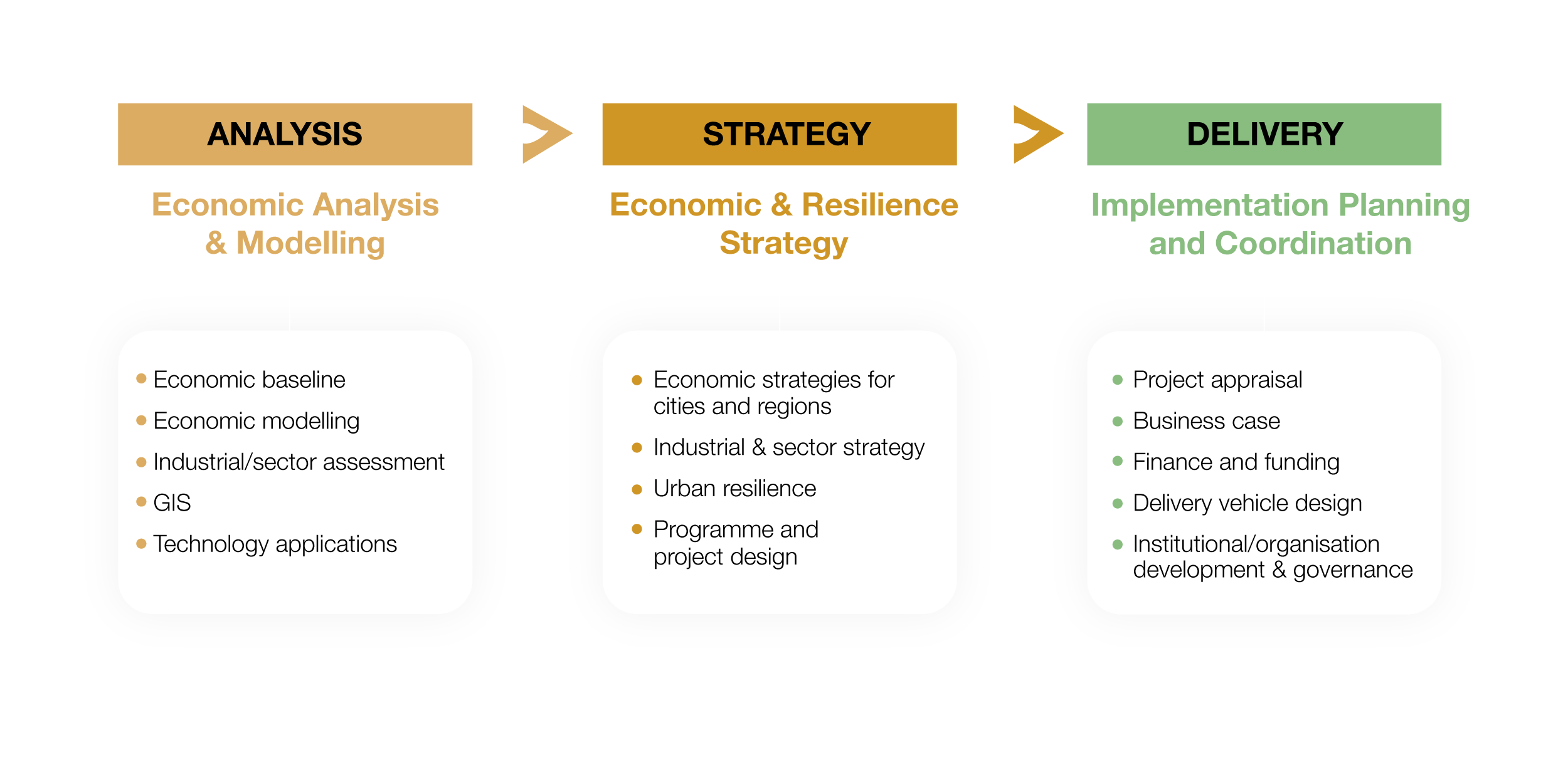 Infographic showing Nurzen’s integrated infrastructure, planning and economics approach across analysis, strategy and delivery, including economic modelling, resilience strategy, implementation planning, funding and governance.