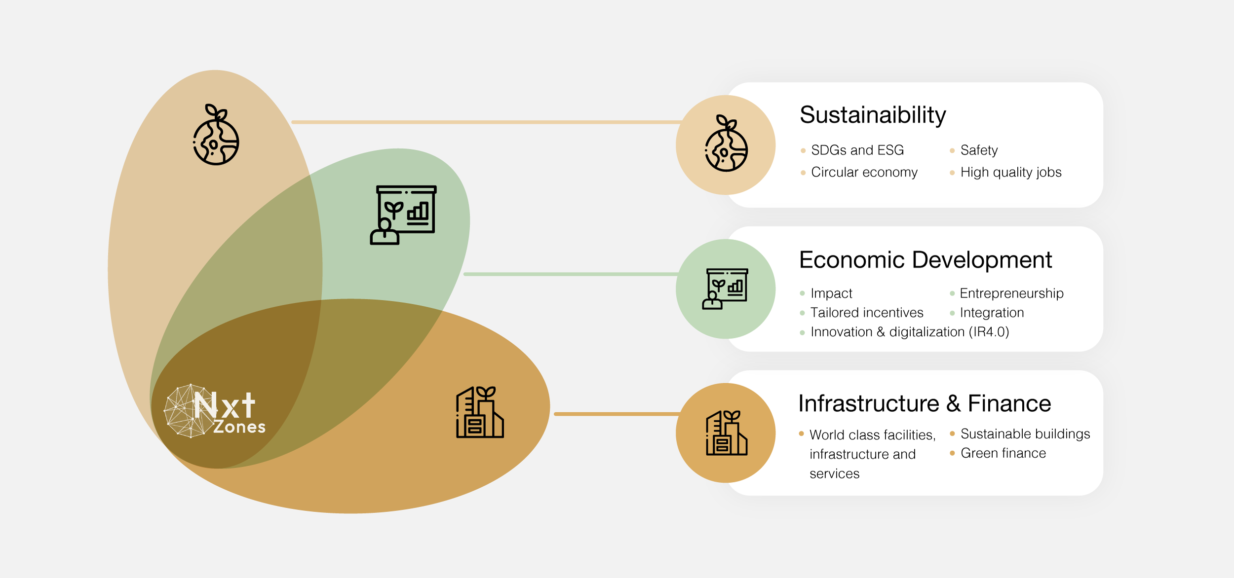 Illustration of the NxtZones SEZ framework showing how sustainability, economic development, and infrastructure and finance work together to shape competitive, future-ready Special Economic Zones that attract FDI, support innovation, create jobs, and align with ESG and UN SDG goals.