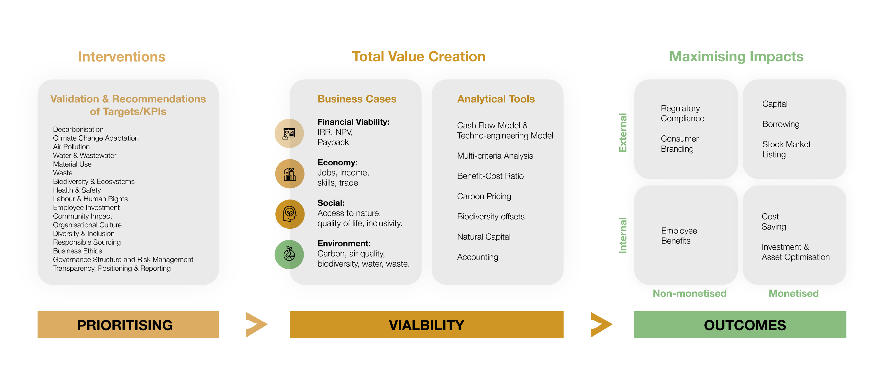 Infographic showing Nurzen’s business case development framework for market intelligence and data analytics, covering KPI validation, financial, economic, social and environmental value creation, analytical tools, and impact outcomes.