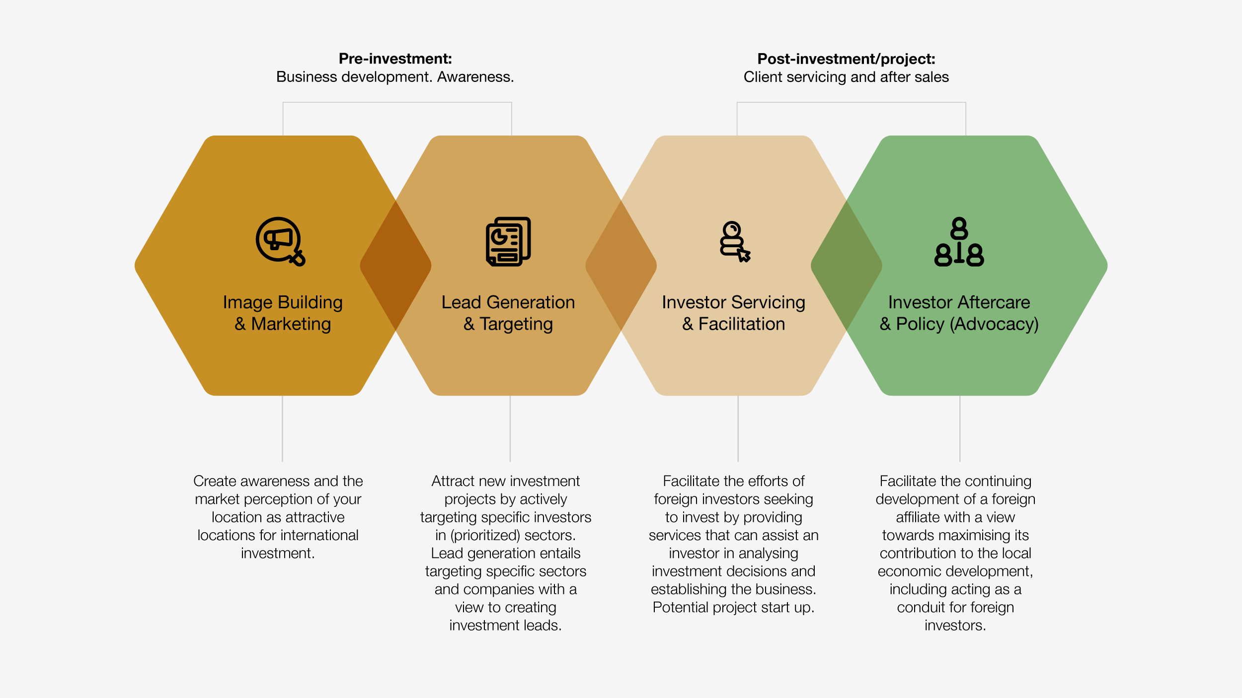 Infographic showing the investment promotion life cycle, including image building and marketing, lead generation and targeting, investor servicing and facilitation, and investor aftercare and policy advocacy.