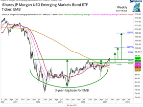 Emerging Markets Bond ETF breaking out