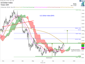No double bottom breakout yet for DXY