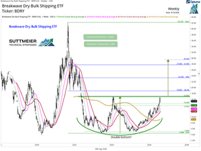 BDRY: Double bottom breakout watch