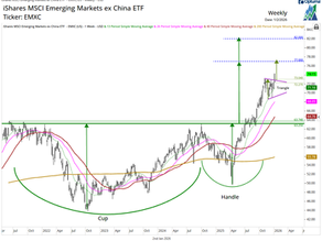 Emerging Markets ex-China remains bullish