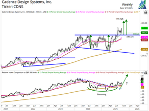 Cadence Design (CDNS) remains bullish
