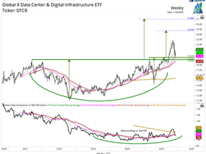 DTCR: Bullish breakout and retest pattern