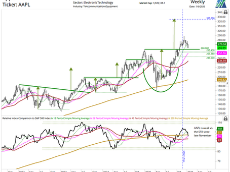 AAPL is struggling, so watch supports