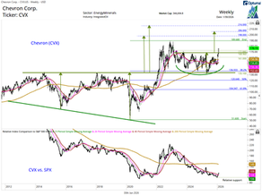 Chevron (CVX): Bullish breakout