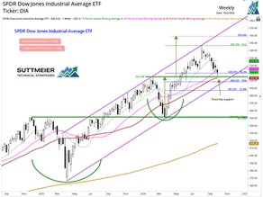 DIA corrects in an uptrend and tests support