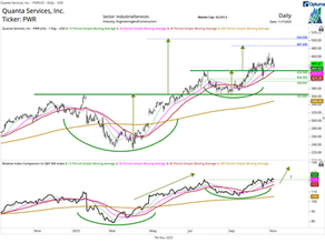Quanta Services (PWR) looks bullish