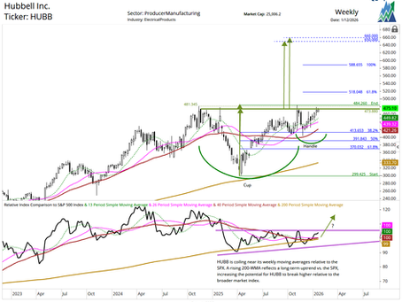 HUBB: Bullish cup and handle breakout watch