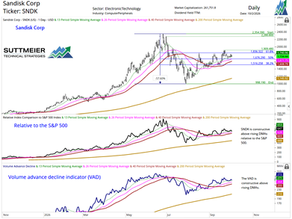 SNDK: Bullish tactical trend faces key test