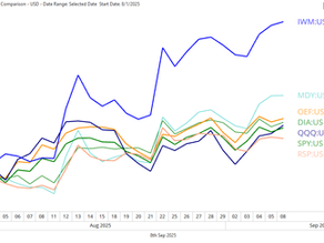 Small cap leadership not just an August into September story