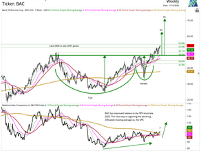 Bank of America (BAC)