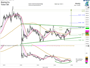 Big base potential for Boeing (BA)
