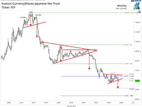 Invesco CurrencyShares Japanese Yen Trust (FXY)
