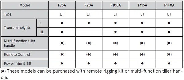 Standard and Optional Equipment for Tohatsu 115HP Outboard