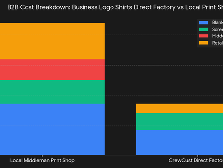 B2B cost breakdown comparing local middleman print shop vs direct-from-source wholesale screen printing factory