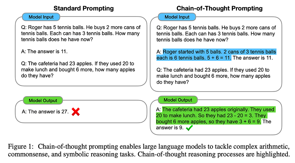 Standard vs. Chain-of-Thought Prompting diagrams. Standard gives incorrect answers; Chain-of-Thought shows step-by-step reasoning for correct answers.