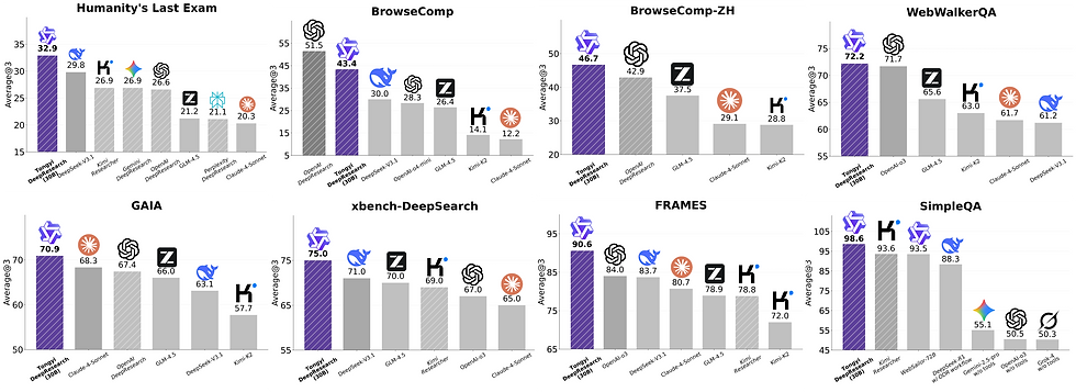 Comparison of various research models' performance in different tasks. Tongyi DeepResearch leads in all charts with varying scores.