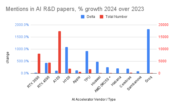 Figure 5: Groq and TPUs are the fastest-growing accelerators in AI research, while A100 is still the king.