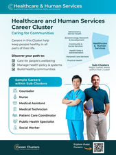 Blue poster with the title of the Career Cluster, a Sub-Cluster graphic, a list of careers, and a photo of working professionals.