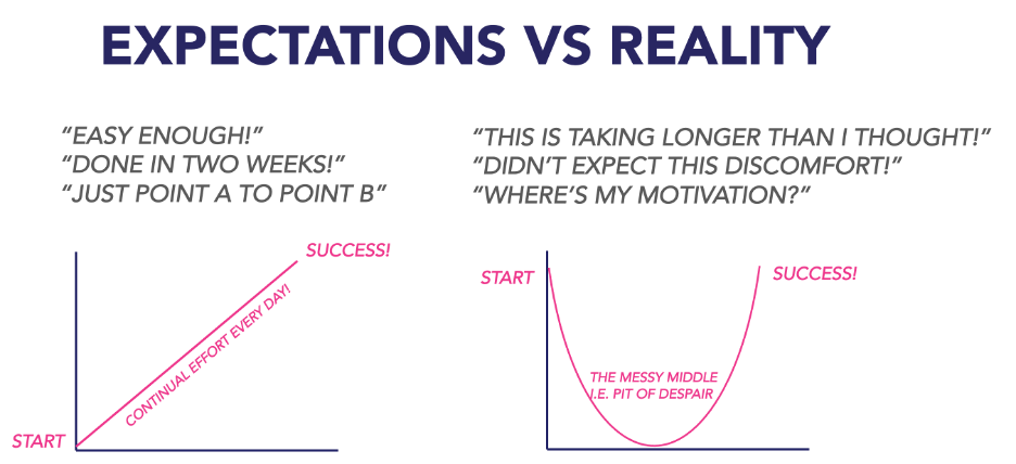 Expectations vs. Reality