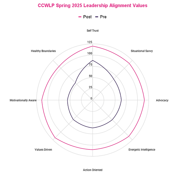 CCWLP Spring 2025 Leadership Alignment Values.png