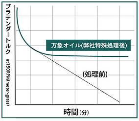 長期中和安定作用_高せん断安定性.png