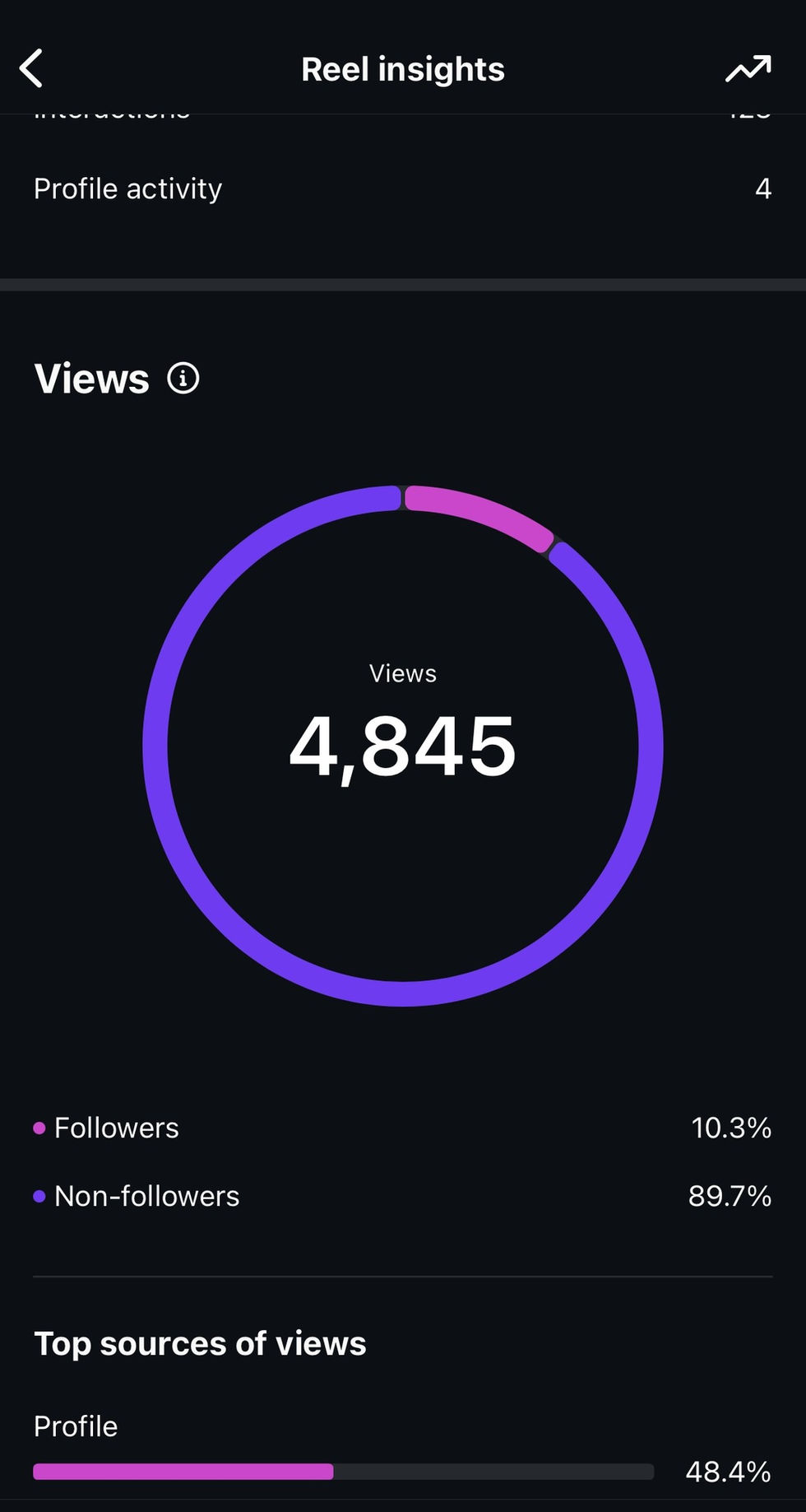Bora Bora cafe post analytics