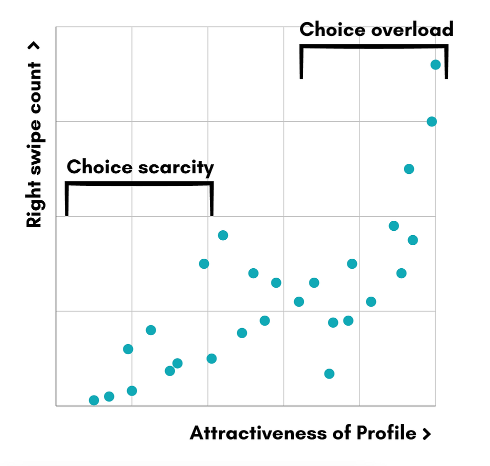 Paradox of Choice