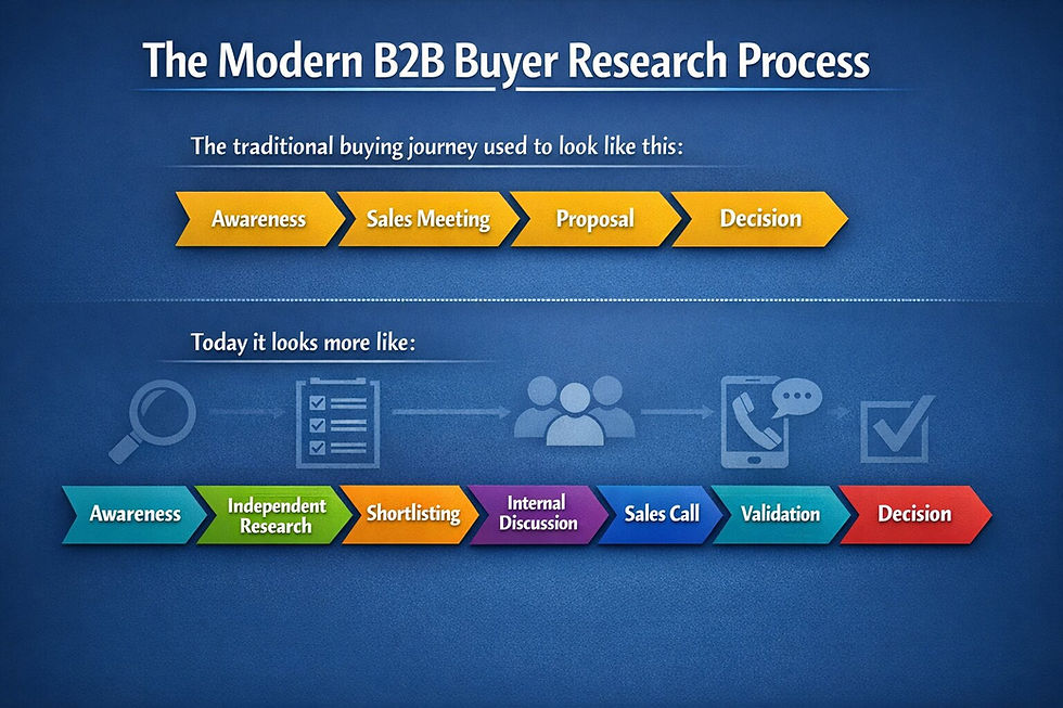 B2B Buyers Research More Than You Think