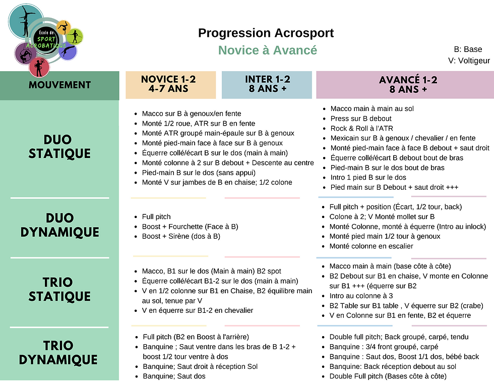 Progression Acrosport Novice à Avancé