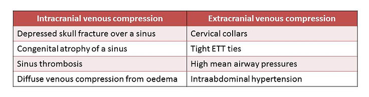 compromised venous outflow