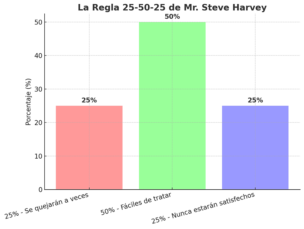 25-50-25 Regla De Negocio
25% Clientes se quejaran a veces
50% clientes Faciles de tratar
25% clientes que nunca estaran satisfechos