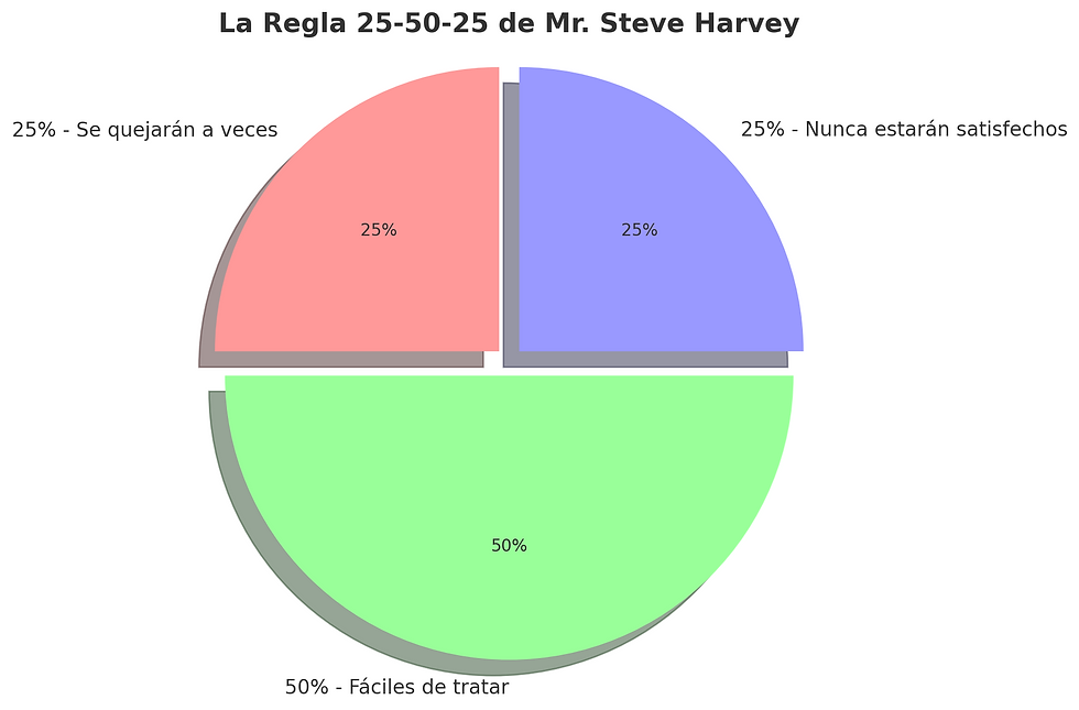 25-50-25 Regla De Negocio para Tratar Con Clientes Dificiles
