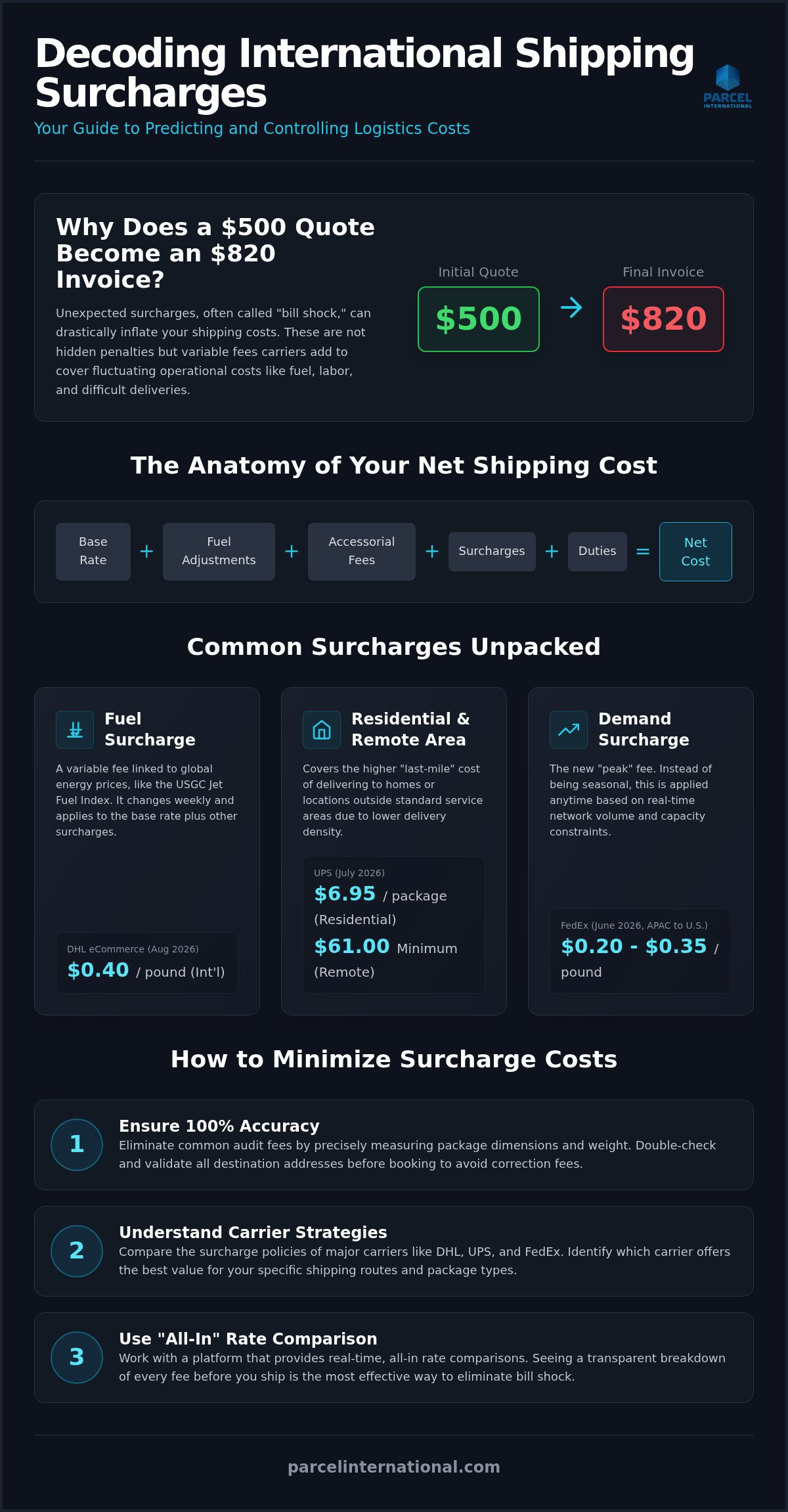 Understanding international shipping surcharges