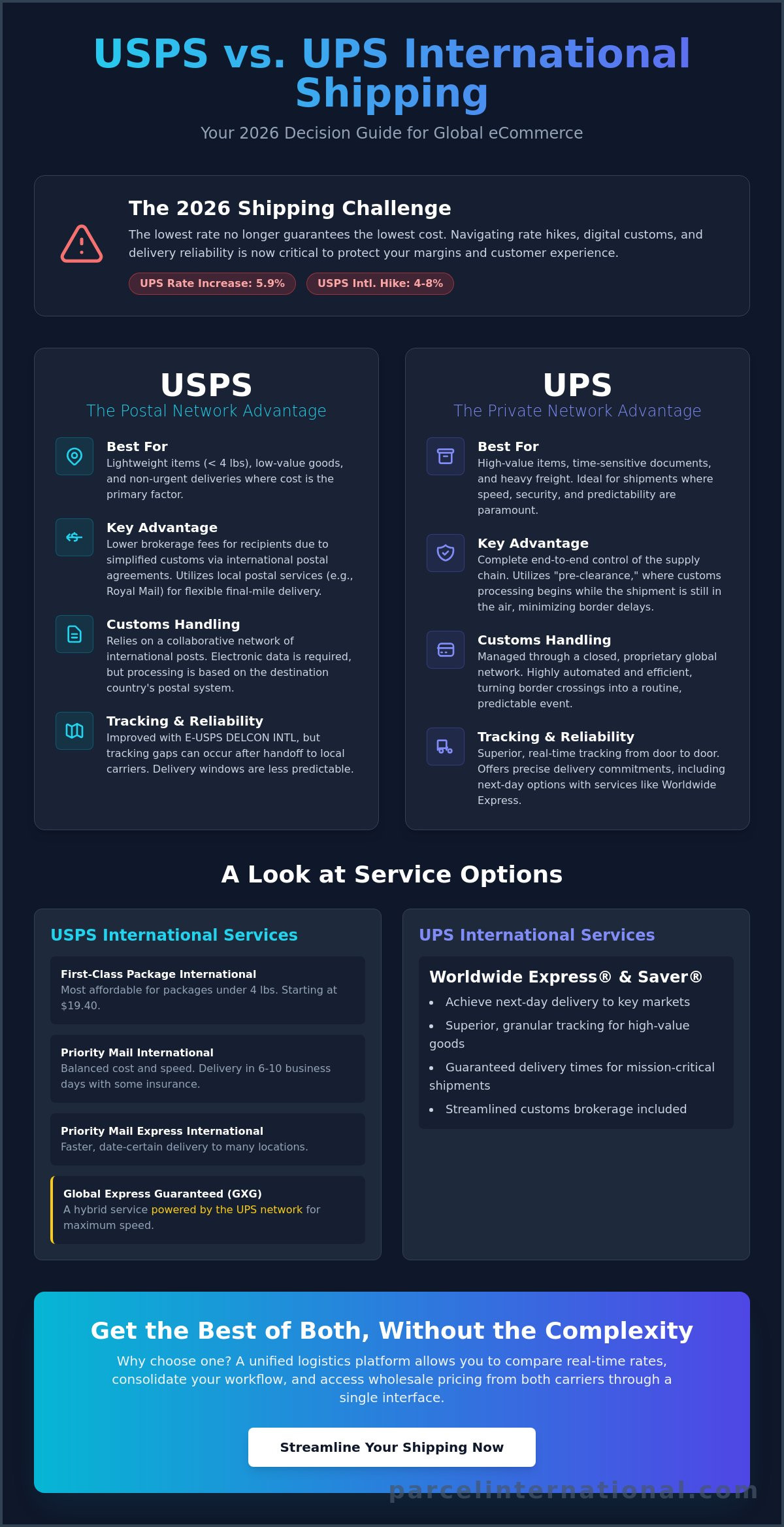 Usps vs ups international shipping