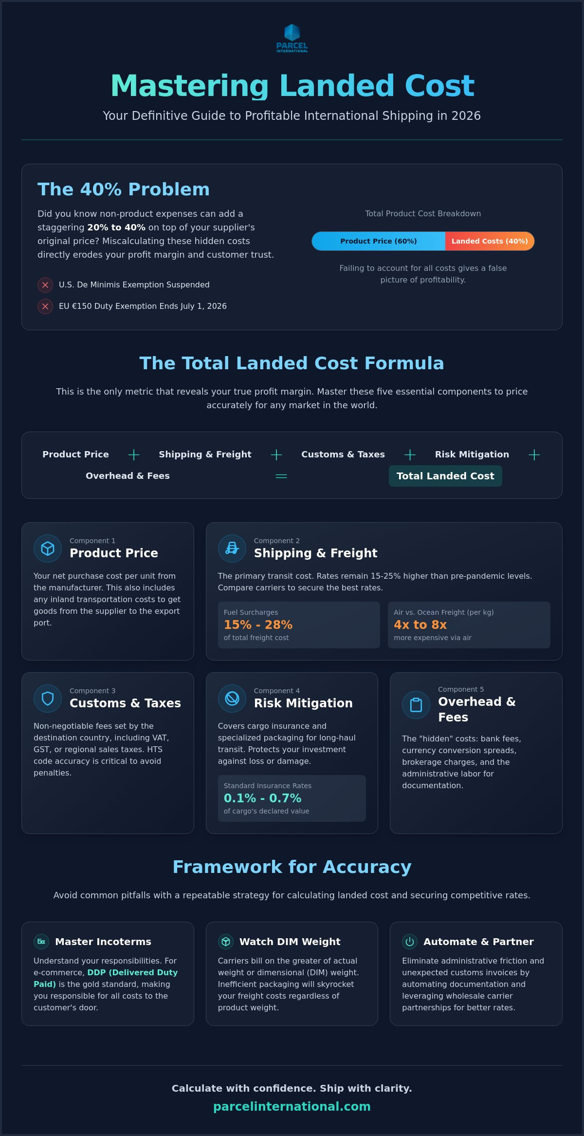 How to calculate landed cost for international shipping