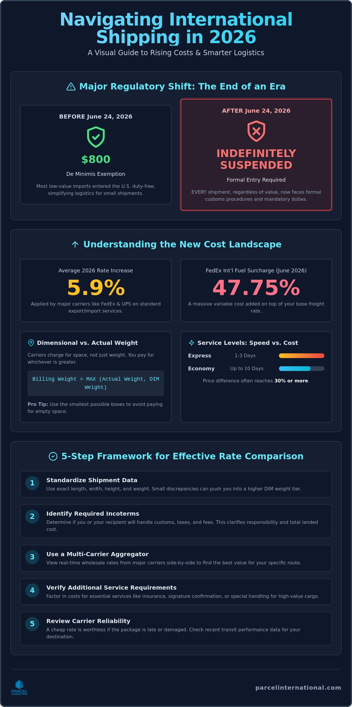 Compare international shipping rates