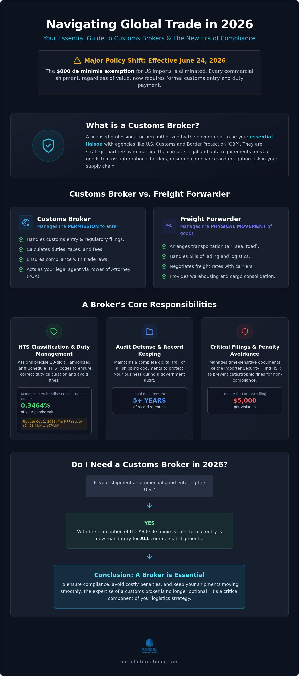 What is a customs broker and do i need one