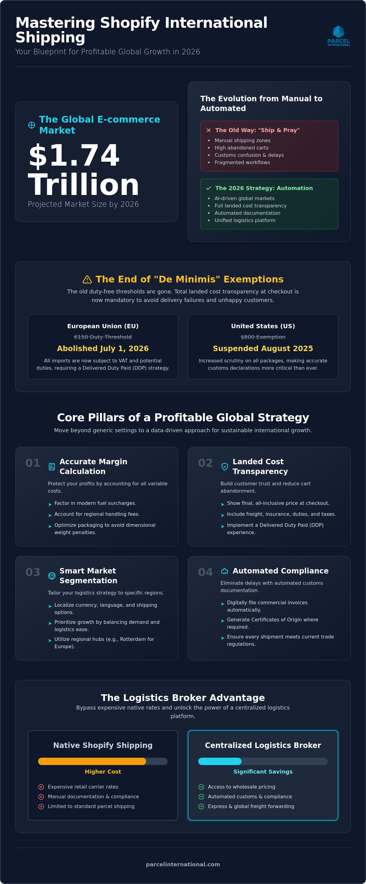 Shopify international shipping strategy 2026