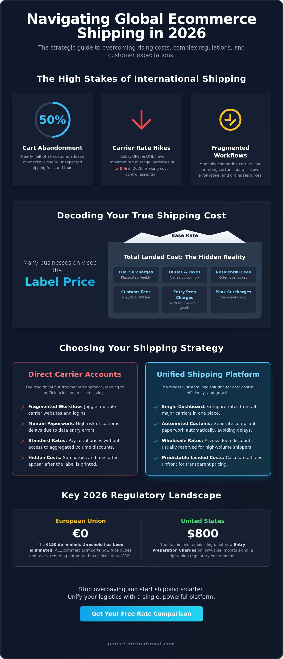 International shipping for ecommerce