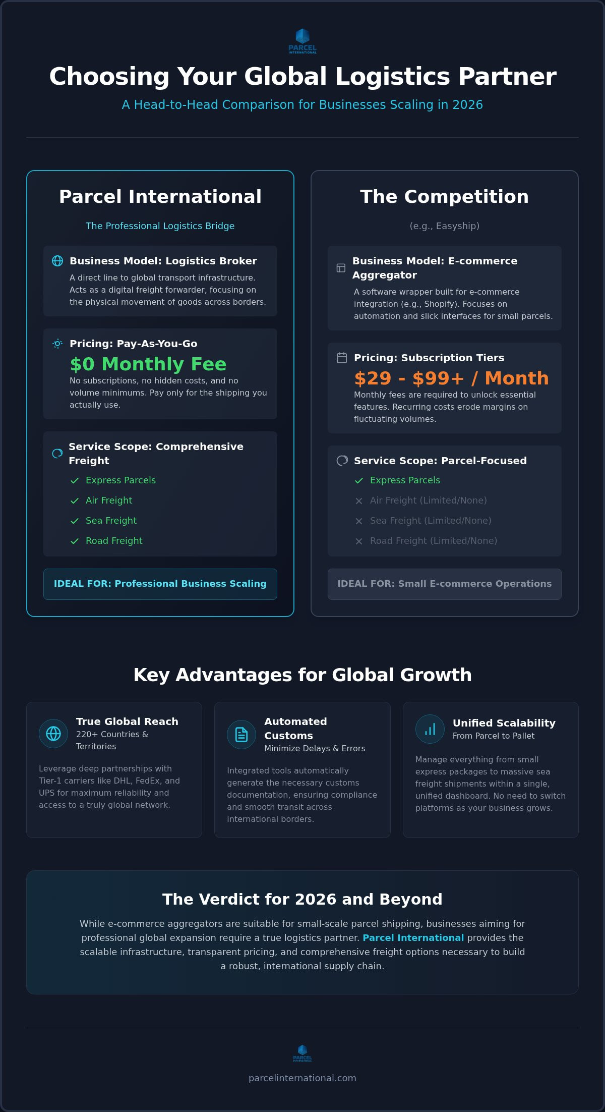 Easyship vs parcel international