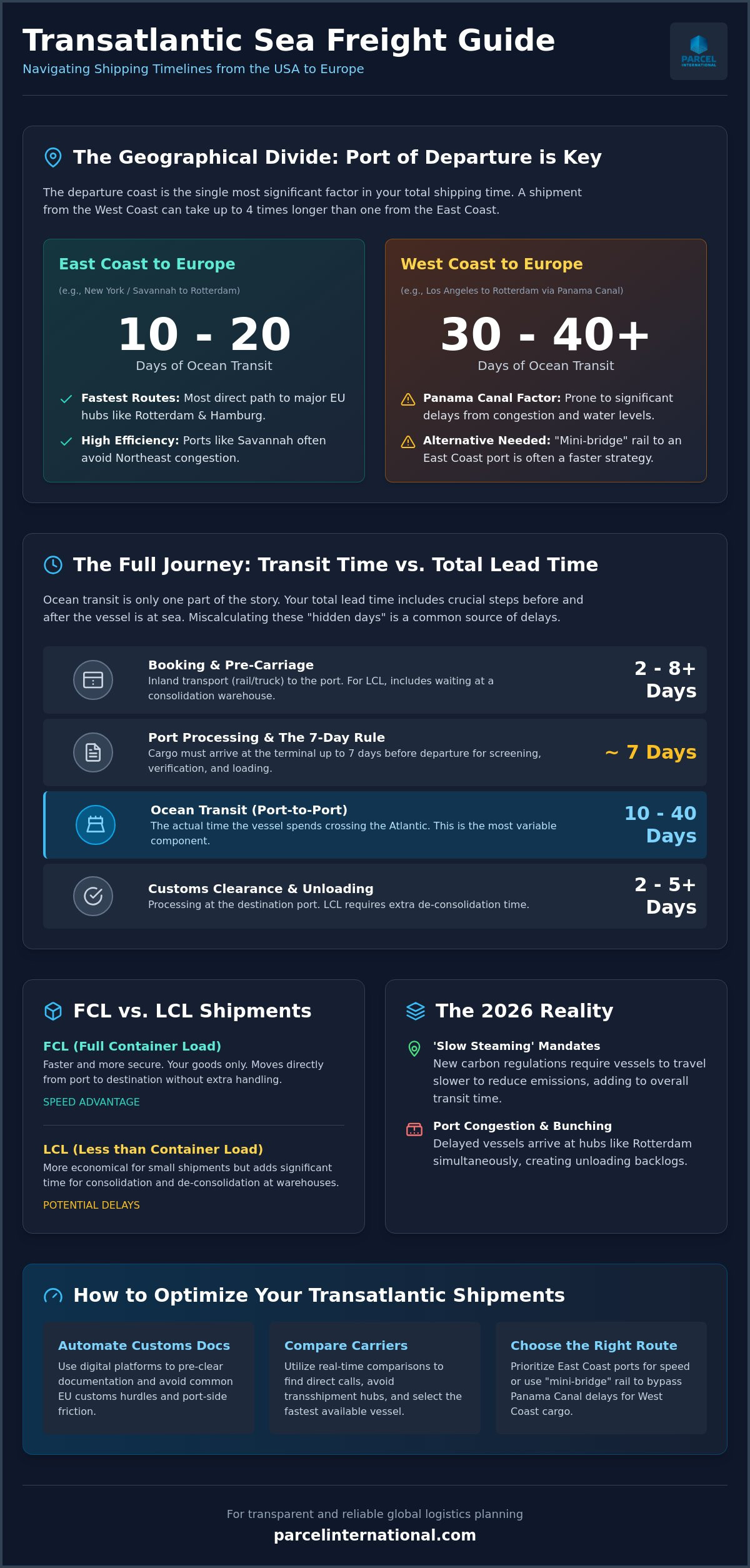 How long does sea freight take from usa to europe
