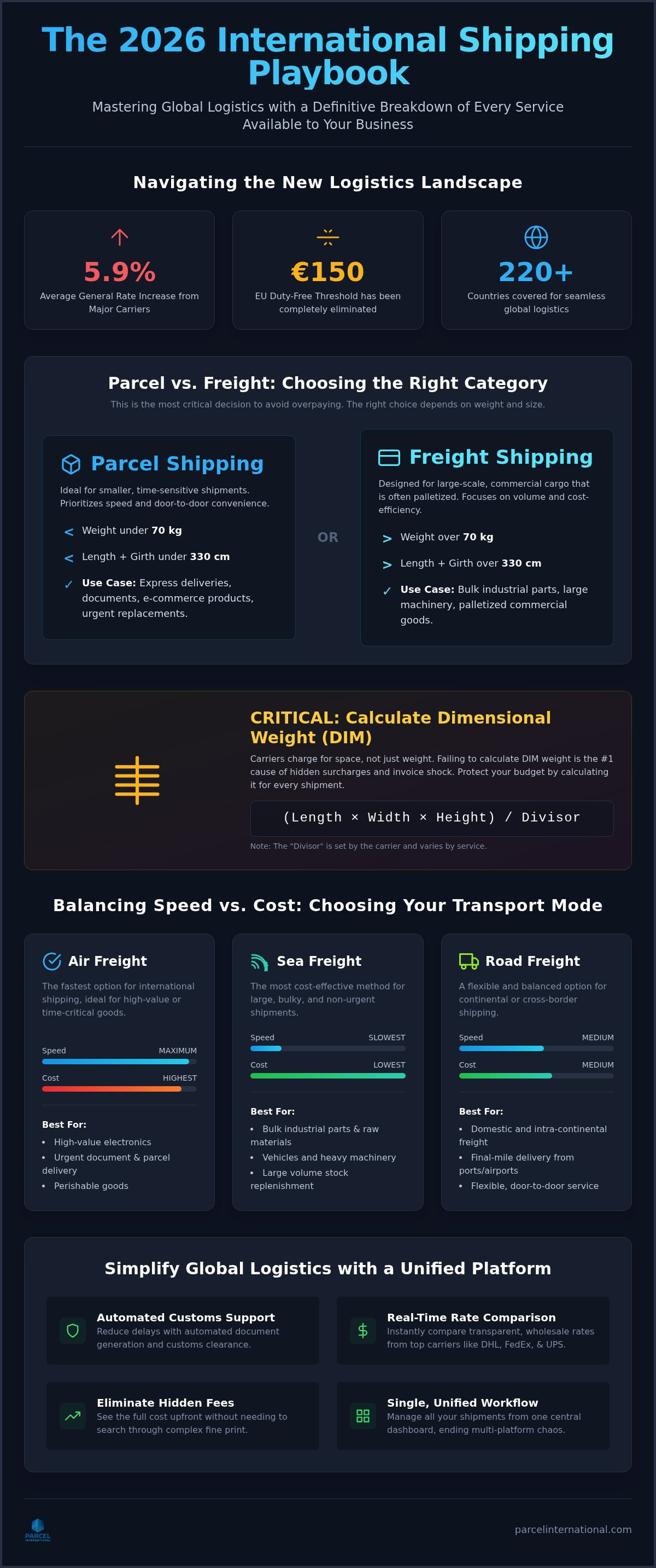 Types of international shipping services