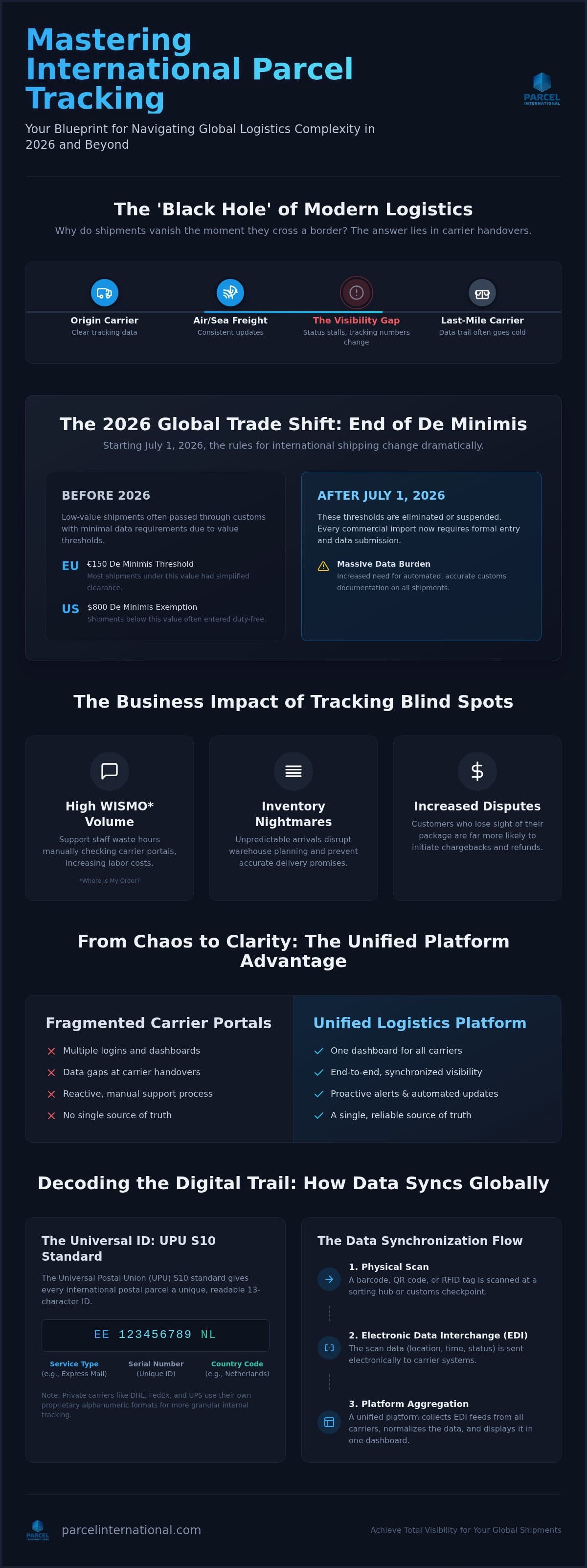 International parcel tracking